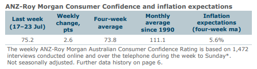 Consumer confidence: slight rebound