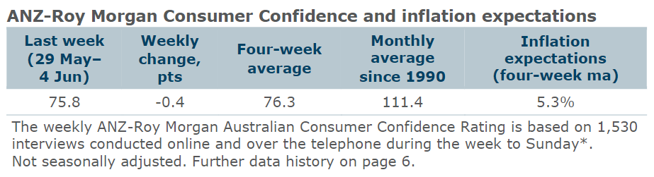 Consumer confidence: persistently weak