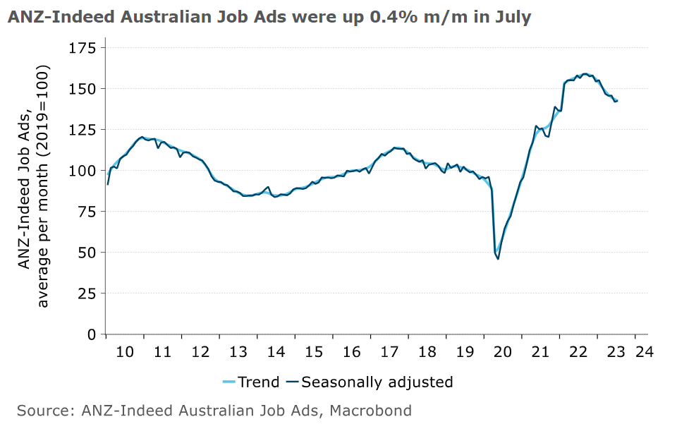 ANZ-Indeed Job Ads: small rise